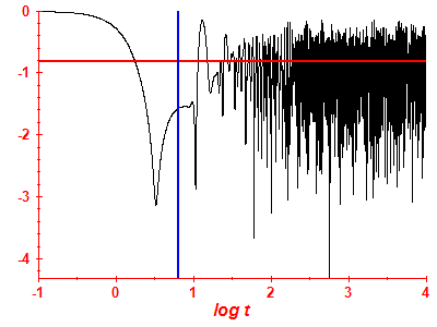 Survival probability log